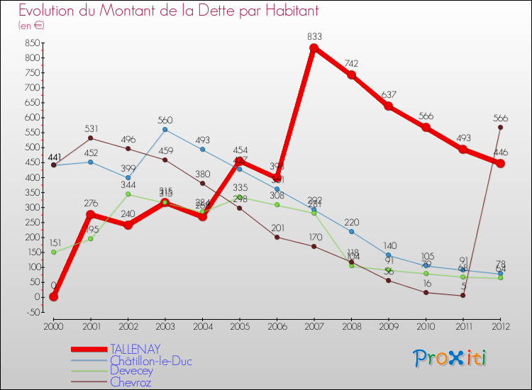 Evolution de la dette par habitant pour la commune de TALLENAY et les communes proches de 2000 à 2012 Comparaison de la dette par habitant pour TALLENAY et les communes voisines de 2000 à 2012