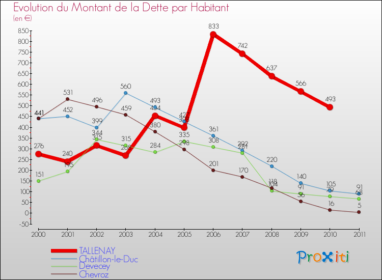 Evolution de la dette par habitant pour la commune de TALLENAY et les communes proches Comparaison de la dette par habitant pour TALLENAY et les communes voisines