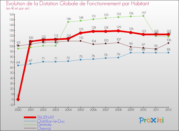 Evolution et montant de la dotation globale de fonctionnement par Habitant pour TALLENAY et les communes proches Comparaison des dotations globales de fonctionnement par habitant pour TALLENAY et les communes voisines