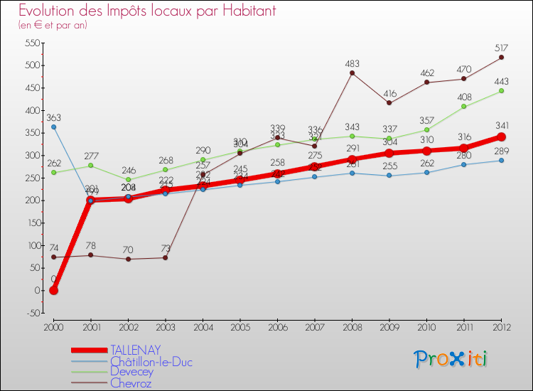 Evolution et montant des impôts locaux par Habitant pour TALLENAY et les communes proches Comparaison des impôts locaux par habitant pour TALLENAY et les communes voisines