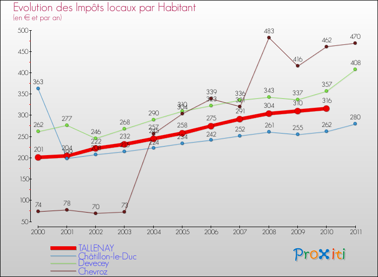 Evolution et montant des impôts locaux par Habitant pour TALLENAY et les communes proches Comparaison des impôts locaux par habitant pour TALLENAY et les communes voisines