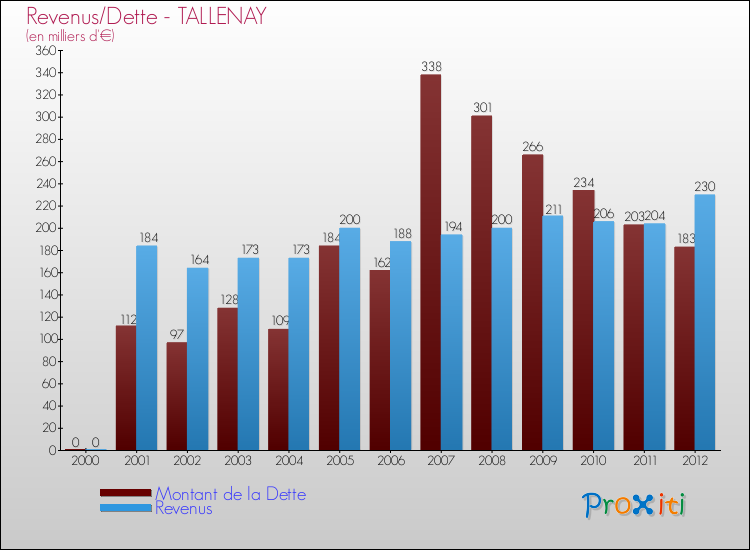 Evolution comparée de la dette et des revenus pour la commune de TALLENAY de 2000 à 2012 Comparaison de la dette et des revenus pour TALLENAY de 2000 à 2012
