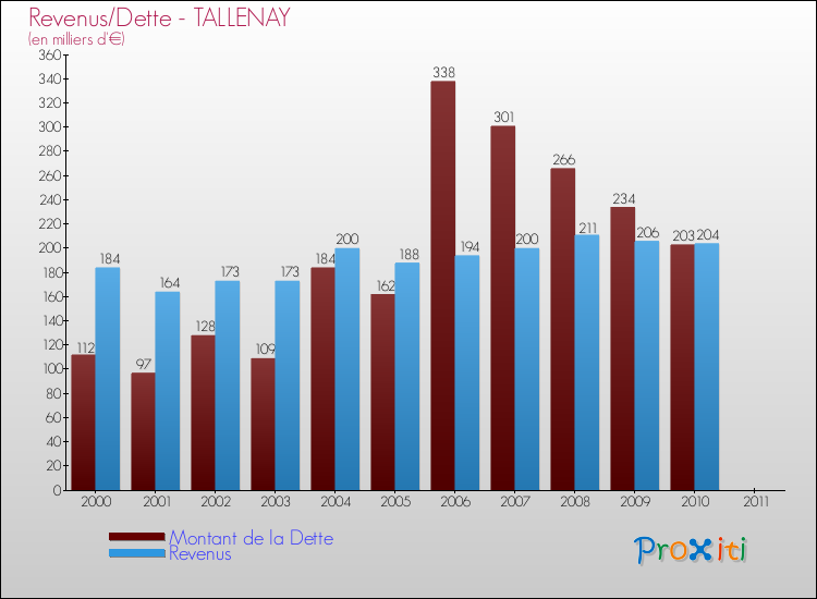 Evolution comparée de la dette et des revenus pour la commune de TALLENAY de 2000 à 2011 Comparaison de la dette et des revenus pour TALLENAY de 2000 à 2011