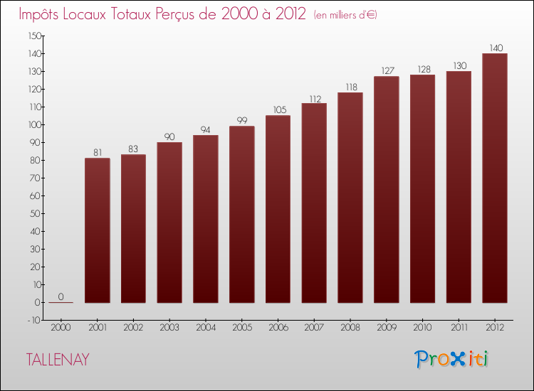Evolution des Impôts Locaux pour la commune de TALLENAY de 2000 à 2012 Evolution des Impôts Locaux pour TALLENAY de 2000 à 2012