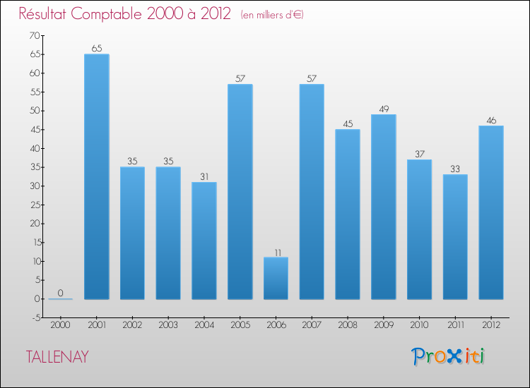 Evolution du résultat comptable pour la commune de TALLENAY de 2000 à 2012 Evolution du résultat comptable pour TALLENAY de 2000 à 2012