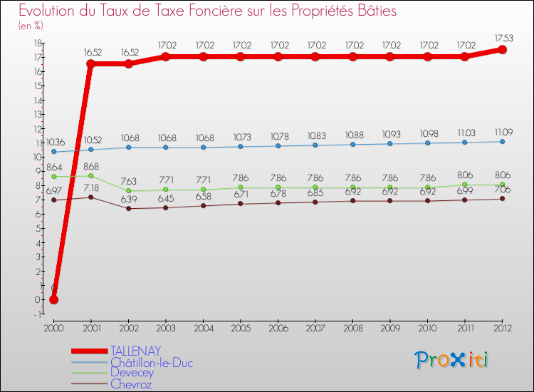 Evolution du taux de la taxe foncière sur le bati pour TALLENAY et les communes proches de 2000 à 2012 Comparaison des taux de taxe foncière sur le bati pour TALLENAY et les communes voisines de 2000 à 2012