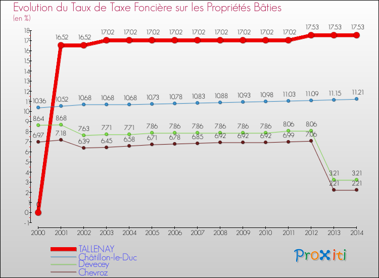 Evolution du taux de la taxe foncière sur le bati pour TALLENAY et les communes proches de 2000 à 2014 Comparaison des taux de taxe foncière sur le bati pour TALLENAY et les communes voisines de 2000 à 2014