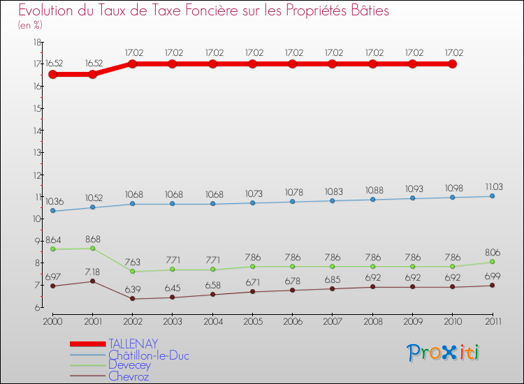 Evolution du taux de la taxe foncière sur le bati pour TALLENAY et les communes proches Comparaison des taux de taxe foncière sur le bati pour TALLENAY et les communes voisines
