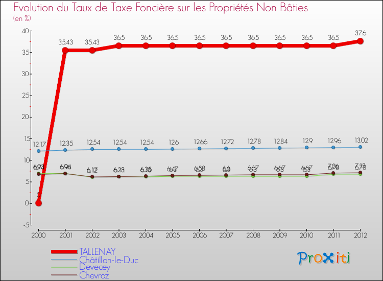Evolution du taux de la taxe foncière sur les immeubles et terrains non batis pour TALLENAY et les communes proches de 2000 à 2012 Comparaison des taux de la taxe foncière sur les immeubles et terrains non batis pour TALLENAY et les communes voisines de 2000 à 2012