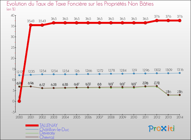 Evolution du taux de la taxe foncière sur les immeubles et terrains non batis pour TALLENAY et les communes proches de 2000 à 2014 Comparaison des taux de la taxe foncière sur les immeubles et terrains non batis pour TALLENAY et les communes voisines de 2000 à 2014