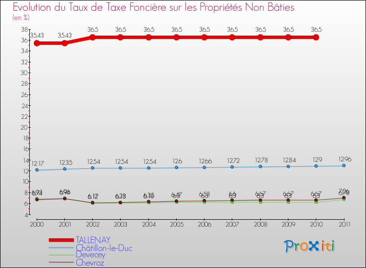 Evolution du taux de la taxe foncière sur les immeubles et terrains non batis pour TALLENAY et les communes proches Comparaison des taux de la taxe foncière sur les immeubles et terrains non batis pour TALLENAY et les communes voisines