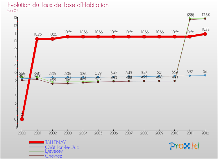Evolution du taux de la taxe d'habitation pour TALLENAY et les communes proches Comparaison des taux de la taxe d'habitation pour TALLENAY et les communes voisines