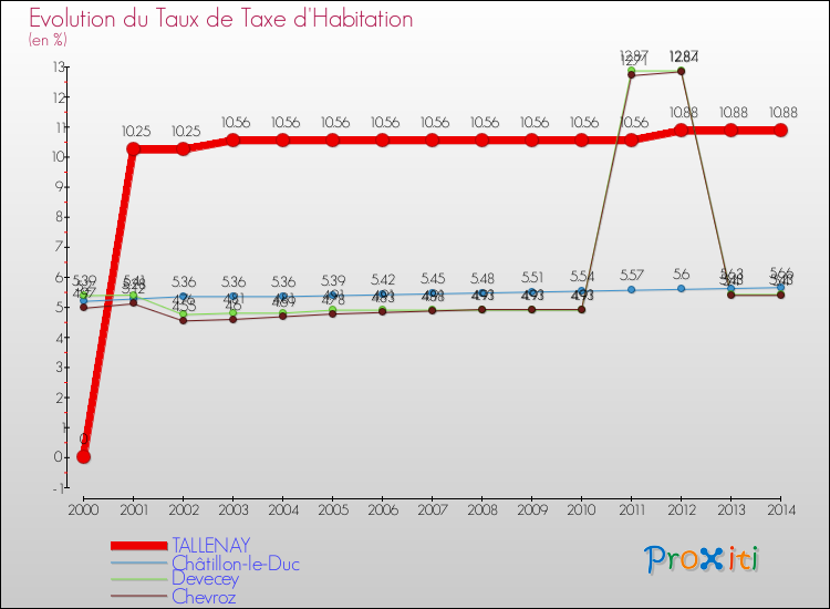 Evolution du taux de la taxe d'habitation pour TALLENAY et les communes proches de 2000 à 2014 Comparaison des taux de la taxe d'habitation pour TALLENAY et les communes voisines de 2000 à 2014