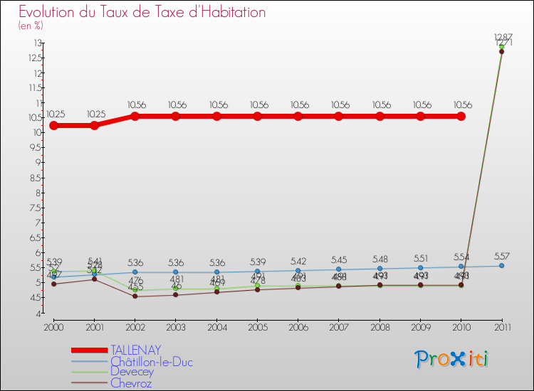 Evolution du taux de la taxe d'habitation pour TALLENAY et les communes proches Comparaison des taux de la taxe d'habitation pour TALLENAY et les communes voisines