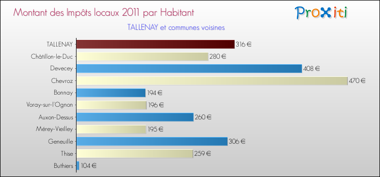 Montant des impôts locaux par Habitant pour TALLENAY et les communes proches Comparaison des impôts locaux par habitant pour TALLENAY et les communes voisines