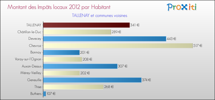 Montant des impôts locaux par Habitant pour TALLENAY et les communes proches Comparaison des impôts locaux par habitant pour TALLENAY et les communes voisines