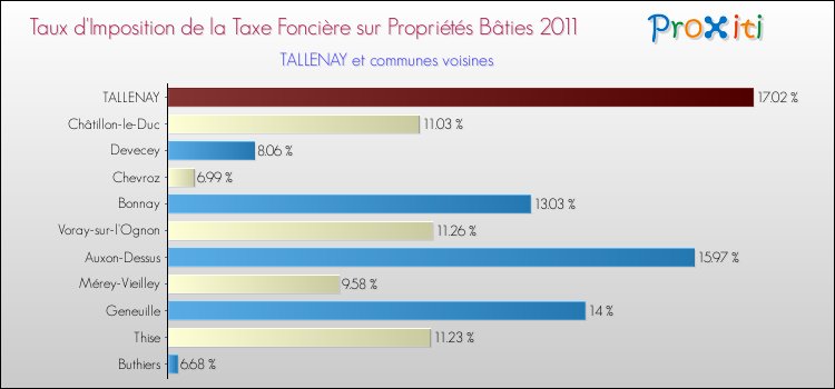 Taux d'imposition de la taxe foncière sur le bati 2011 pour TALLENAY et les communes proches Comparaison des taux d'imposition de la taxe foncière sur le bati 2011 pour TALLENAY et les communes voisines