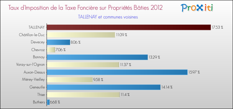 Taux d'imposition de la taxe foncière sur le bati 2012 pour TALLENAY et les communes proches Comparaison des taux d'imposition de la taxe foncière sur le bati 2012 pour TALLENAY et les communes voisines