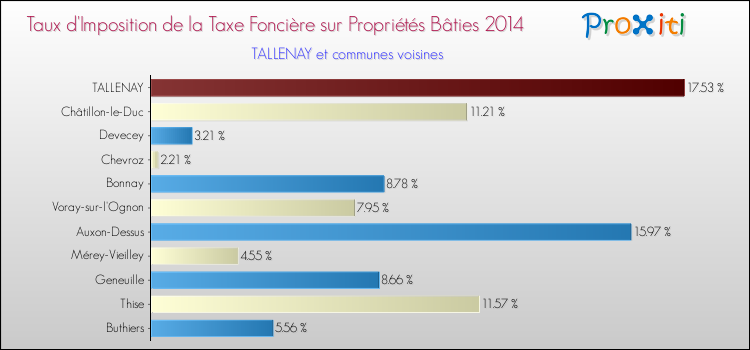 Taux d'imposition de la taxe foncière sur le bati 2014 pour TALLENAY et les communes proches Comparaison des taux d'imposition de la taxe foncière sur le bati 2014 pour TALLENAY et les communes voisines