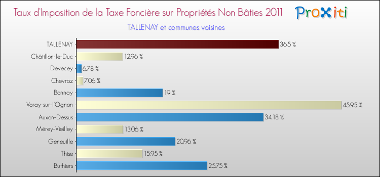 Taux d'imposition de la taxe foncière sur les immeubles et terrains non batis 2011 pour TALLENAY et les communes proches Comparaison des taux d'imposition de la taxe foncière sur les immeubles et terrains non batis 2011 pour TALLENAY et les communes voisines