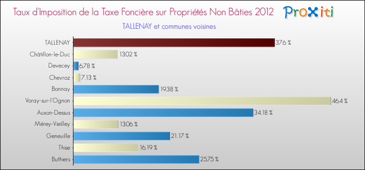 Taux d'imposition de la taxe foncière sur les immeubles et terrains non batis 2012 pour TALLENAY et les communes proches Comparaison des taux d'imposition de la taxe foncière sur les immeubles et terrains non batis 2012 pour TALLENAY et les communes voisines