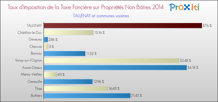 Taux d'imposition de la taxe foncière sur les immeubles et terrains non batis 2014 pour TALLENAY et les communes proches Comparaison des taux d'imposition de la taxe foncière sur les immeubles et terrains non batis 2014 pour TALLENAY et les communes voisines