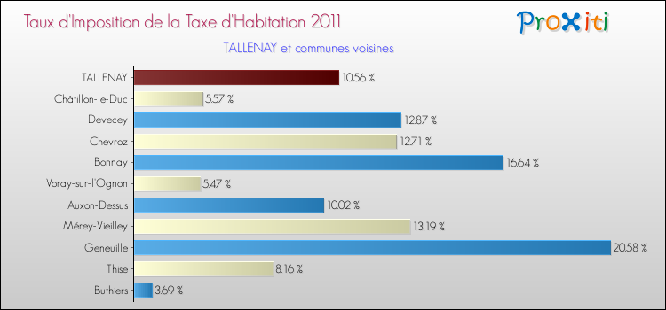Taux d'imposition de la taxe d'habitation 2011 pour TALLENAY et les communes proches Comparaison des taux d'imposition de la taxe d'habitation 2011 pour TALLENAY et les communes voisines