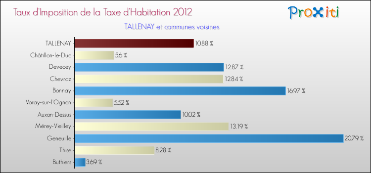 Taux d'imposition de la taxe d'habitation 2012 pour TALLENAY et les communes proches Comparaison des taux d'imposition de la taxe d'habitation 2012 pour TALLENAY et les communes voisines