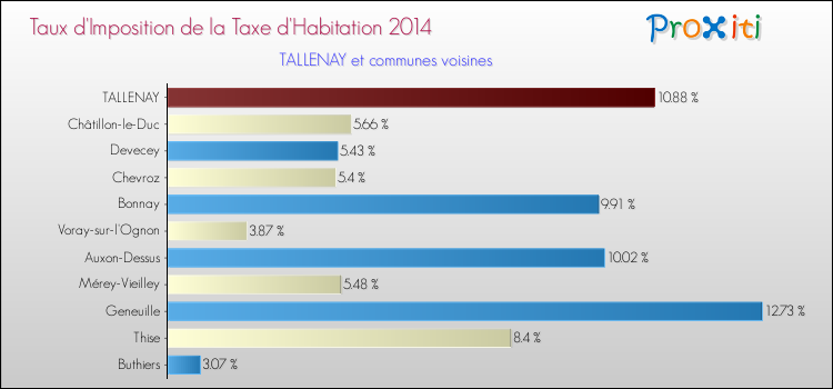 Taux d'imposition de la taxe d'habitation 2014 pour TALLENAY et les communes proches Comparaison des taux d'imposition de la taxe d'habitation 2014 pour TALLENAY et les communes voisines