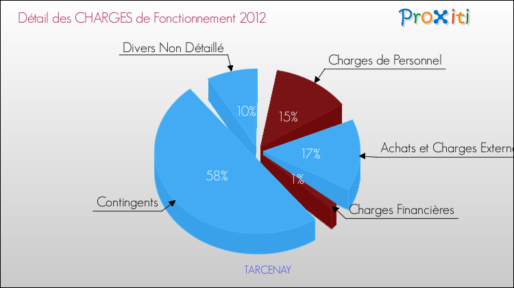 Décomposition des Charges de Fonctionnement 2012 de la commune de TARCENAY Charges de Fonctionnement 2012 pour la commune de TARCENAY