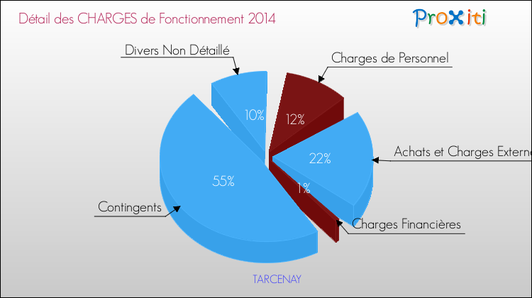 Décomposition des Charges de Fonctionnement 2014 de la commune de TARCENAY Charges de Fonctionnement 2014 pour la commune de TARCENAY