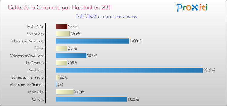 Dette par habitant de la commune en 2011 pour TARCENAY et les communes proches Comparaison de la dette par habitant de la commune en 2011 pour TARCENAY et les communes voisines