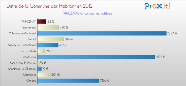 Dette par habitant de la commune en 2012 pour TARCENAY et les communes proches Comparaison de la dette par habitant de la commune en 2012 pour TARCENAY et les communes voisines