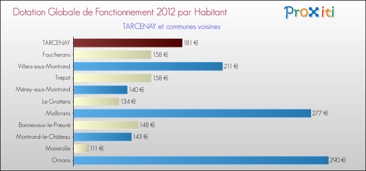 Montant des dotations globales de fonctionnement DGF par Habitant pour TARCENAY et les communes proches Comparaison des des dotations globales de fonctionnement DGF par habitant pour TARCENAY et les communes voisines