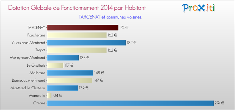 Montant des dotations globales de fonctionnement DGF par Habitant pour TARCENAY et les communes proches en 2014. Comparaison des des dotations globales de fonctionnement DGF par habitant pour TARCENAY et les communes voisines en 2014.