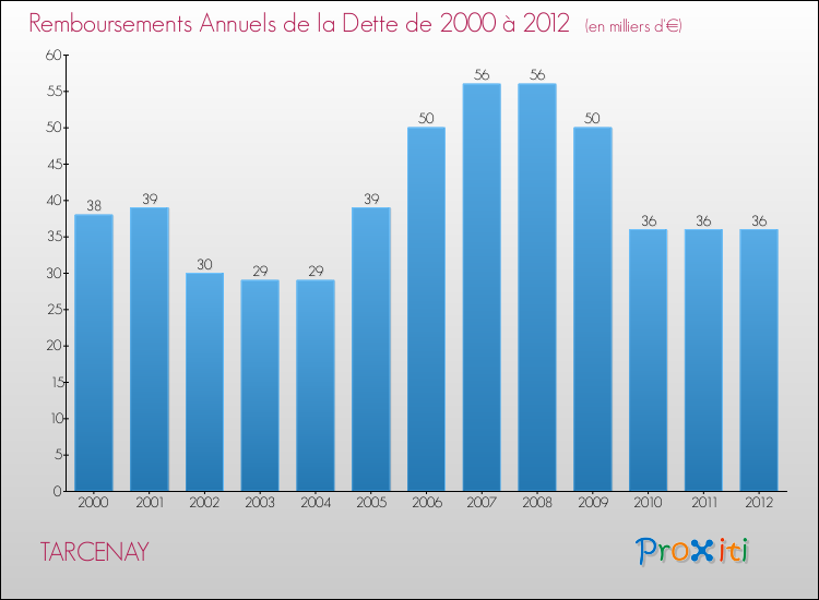 Evolution de l'annuité de la dette pour la commune de TARCENAY de 2000 à 2012 Annuités de la dette pour TARCENAY de 2000 à 2012