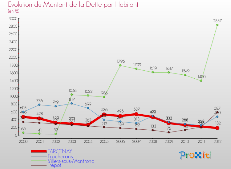 Evolution de la dette par habitant pour la commune de TARCENAY et les communes proches de 2000 à 2012 Comparaison de la dette par habitant pour TARCENAY et les communes voisines de 2000 à 2012