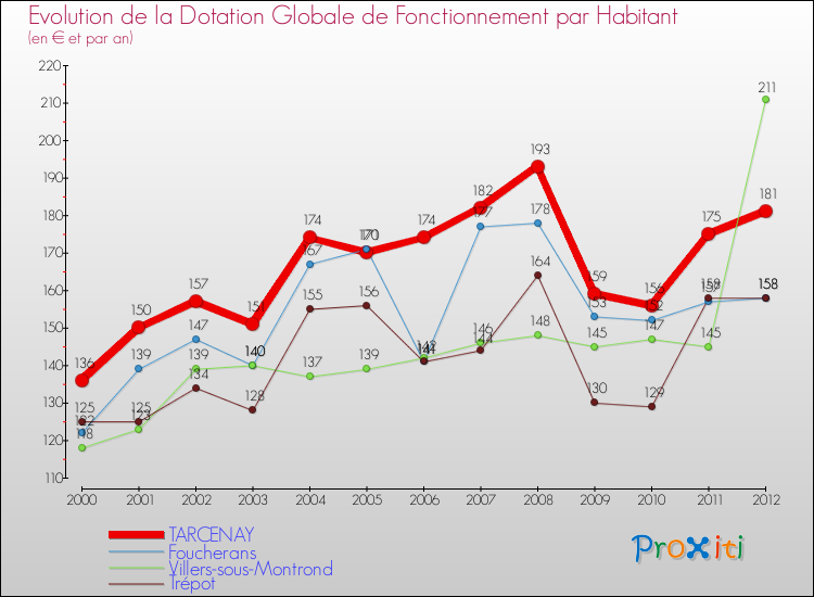Evolution et montant de la dotation globale de fonctionnement par Habitant pour TARCENAY et les communes proches Comparaison des dotations globales de fonctionnement par habitant pour TARCENAY et les communes voisines