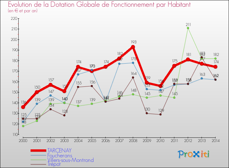 Evolution et montant de la dotation globale de fonctionnement par Habitant pour TARCENAY et les communes proches de 2000 à 2014. Comparaison des dotations globales de fonctionnement par habitant pour TARCENAY et les communes voisines de 2000 à 2014.
