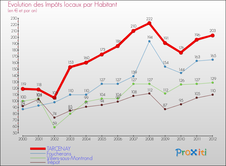 Evolution et montant des impôts locaux par Habitant pour TARCENAY et les communes proches Comparaison des impôts locaux par habitant pour TARCENAY et les communes voisines
