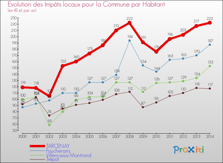 Evolution et montant des impôts locaux par Habitant pour TARCENAY et les communes proches de 2000 à 2014 Comparaison des impôts locaux par habitant pour TARCENAY et les communes voisines de 2000 à 2014
