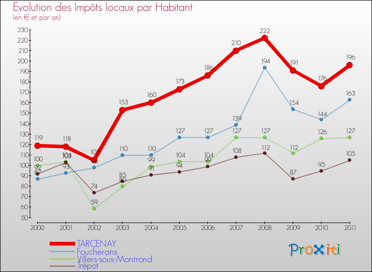Evolution et montant des impôts locaux par Habitant pour TARCENAY et les communes proches Comparaison des impôts locaux par habitant pour TARCENAY et les communes voisines