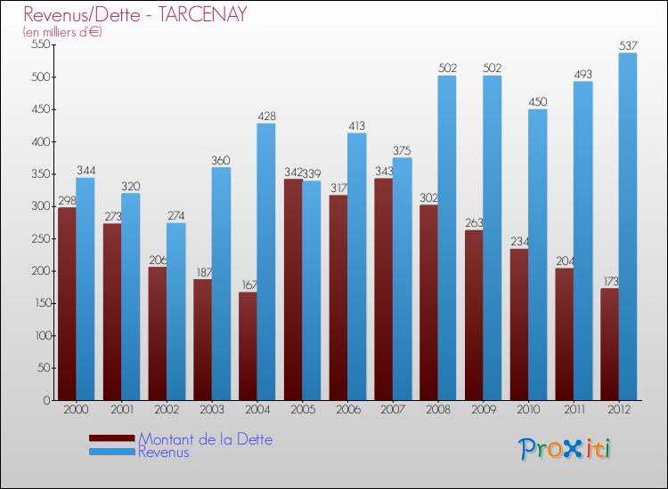 Evolution comparée de la dette et des revenus pour la commune de TARCENAY de 2000 à 2012 Comparaison de la dette et des revenus pour TARCENAY de 2000 à 2012