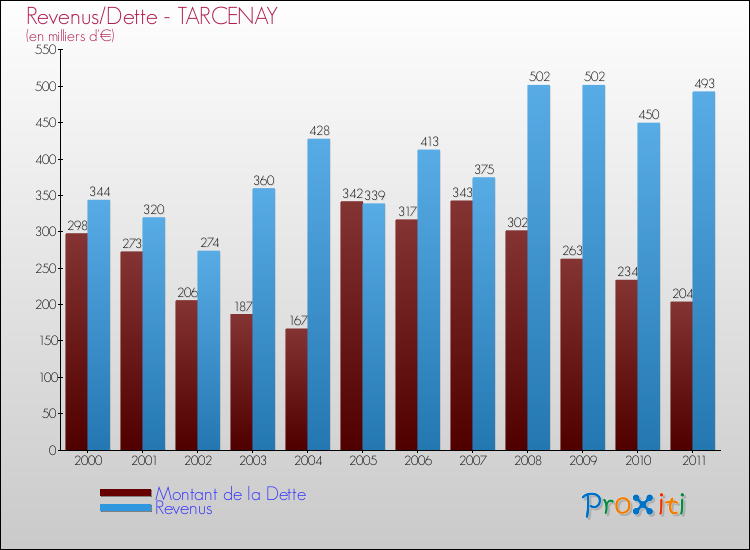 Evolution comparée de la dette et des revenus pour la commune de TARCENAY de 2000 à 2011 Comparaison de la dette et des revenus pour TARCENAY de 2000 à 2011