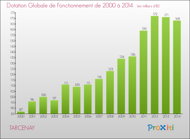 Evolution du montant de la Dotation Globale de Fonctionnement pour la commune de TARCENAY de 2000 à 2014 Evolution du montant de la Dotation Globale de Fonctionnement pour TARCENAY de 2000 à 2014