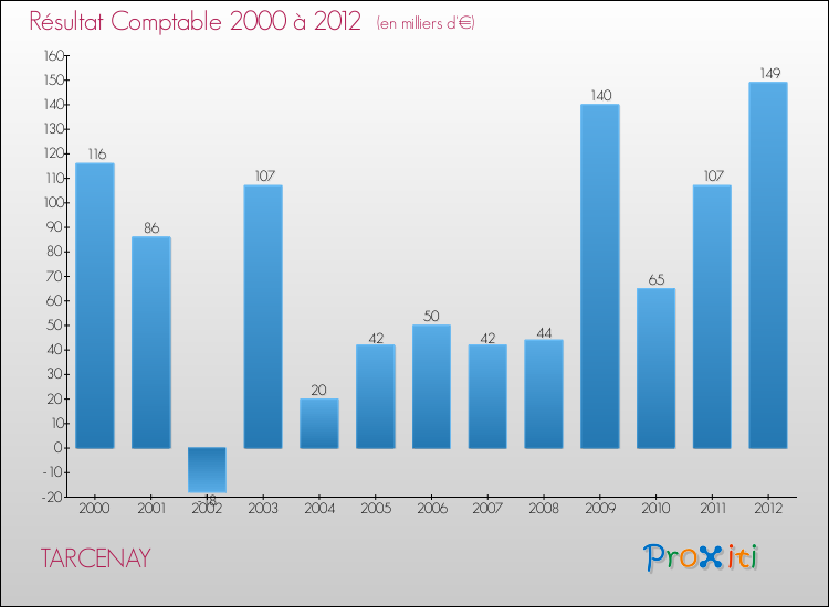 Evolution du résultat comptable pour la commune de TARCENAY de 2000 à 2012 Evolution du résultat comptable pour TARCENAY de 2000 à 2012