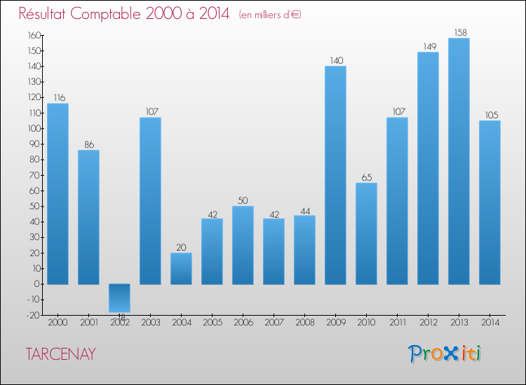 Evolution du résultat comptable pour la commune de TARCENAY de 2000 à 2014 Evolution du résultat comptable pour TARCENAY de 2000 à 2014