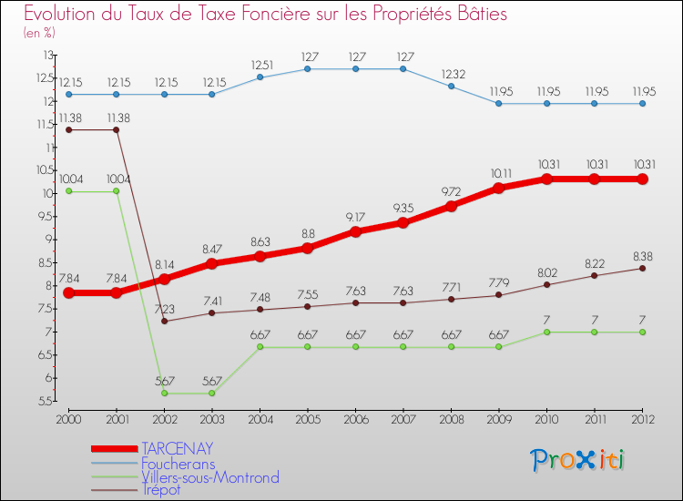 Evolution du taux de la taxe foncière sur le bati pour TARCENAY et les communes proches de 2000 à 2012 Comparaison des taux de taxe foncière sur le bati pour TARCENAY et les communes voisines de 2000 à 2012
