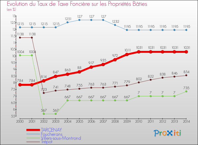 Evolution du taux de la taxe foncière sur le bati pour TARCENAY et les communes proches de 2000 à 2014 Comparaison des taux de taxe foncière sur le bati pour TARCENAY et les communes voisines de 2000 à 2014