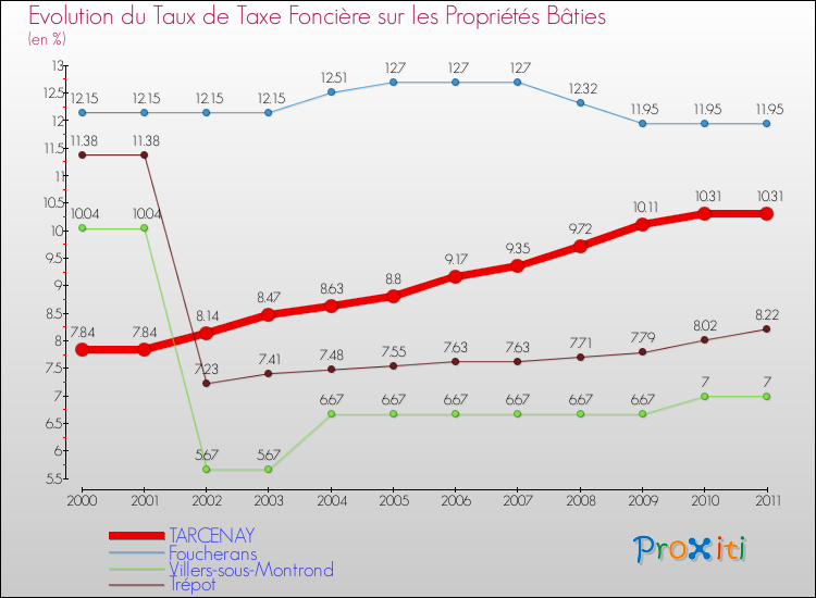 Evolution du taux de la taxe foncière sur le bati pour TARCENAY et les communes proches Comparaison des taux de taxe foncière sur le bati pour TARCENAY et les communes voisines